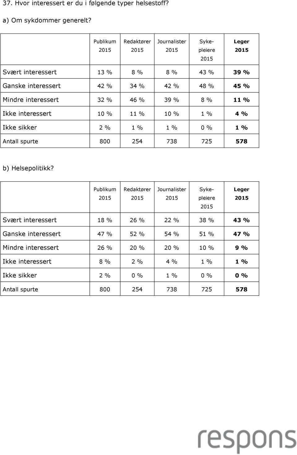 11 % Ikke interessert 10 % 11 % 10 % 1 % 4 % Ikke sikker 2 % 1 % 1 % 0 % 1 % b) Helsepolitikk?