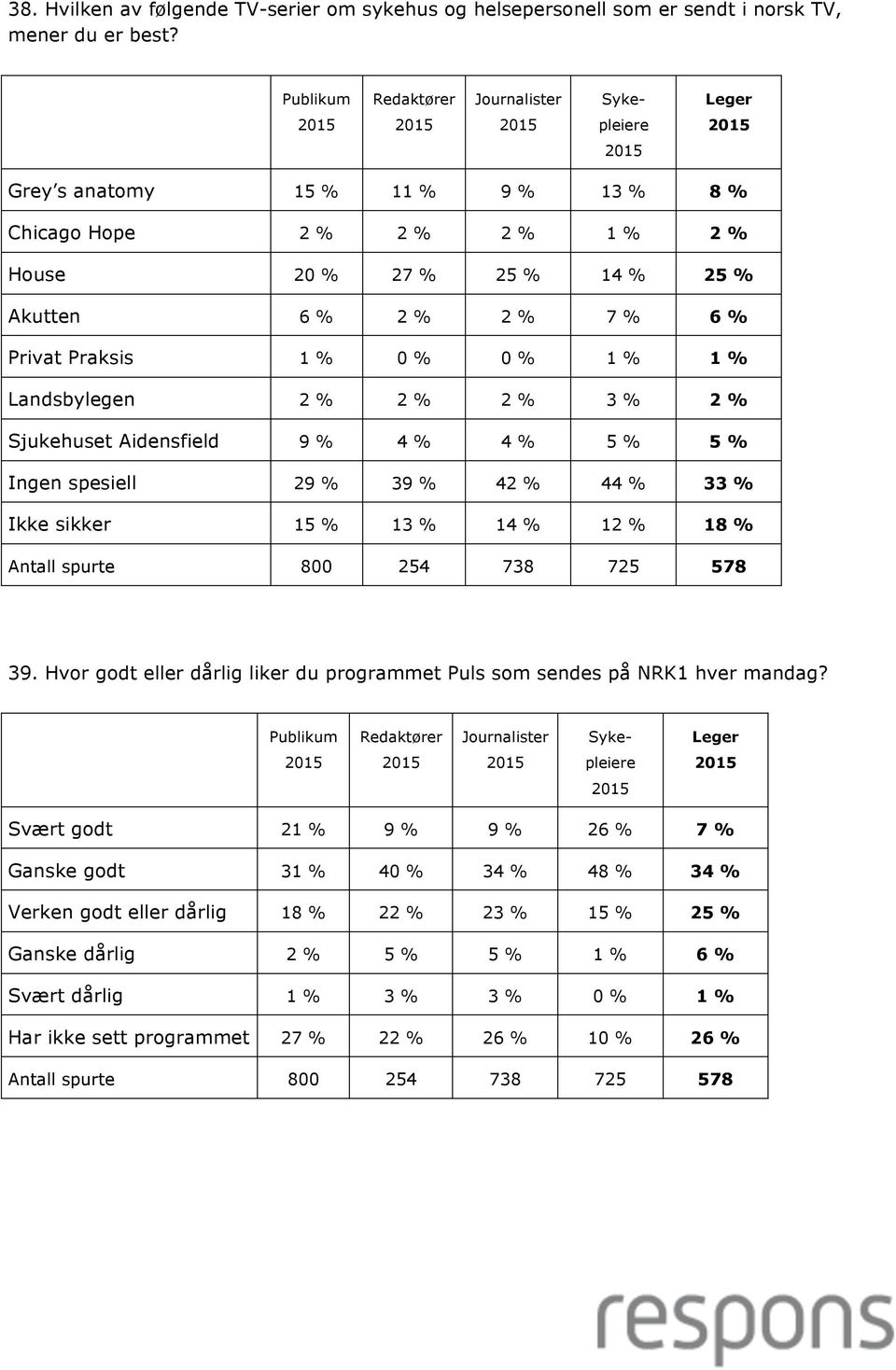 2 % 3 % 2 % Sjukehuset Aidensfield 9 % 4 % 4 % 5 % 5 % Ingen spesiell 29 % 39 % 42 % 44 % 33 % Ikke sikker 15 % 13 % 14 % 12 % 18 % 39.