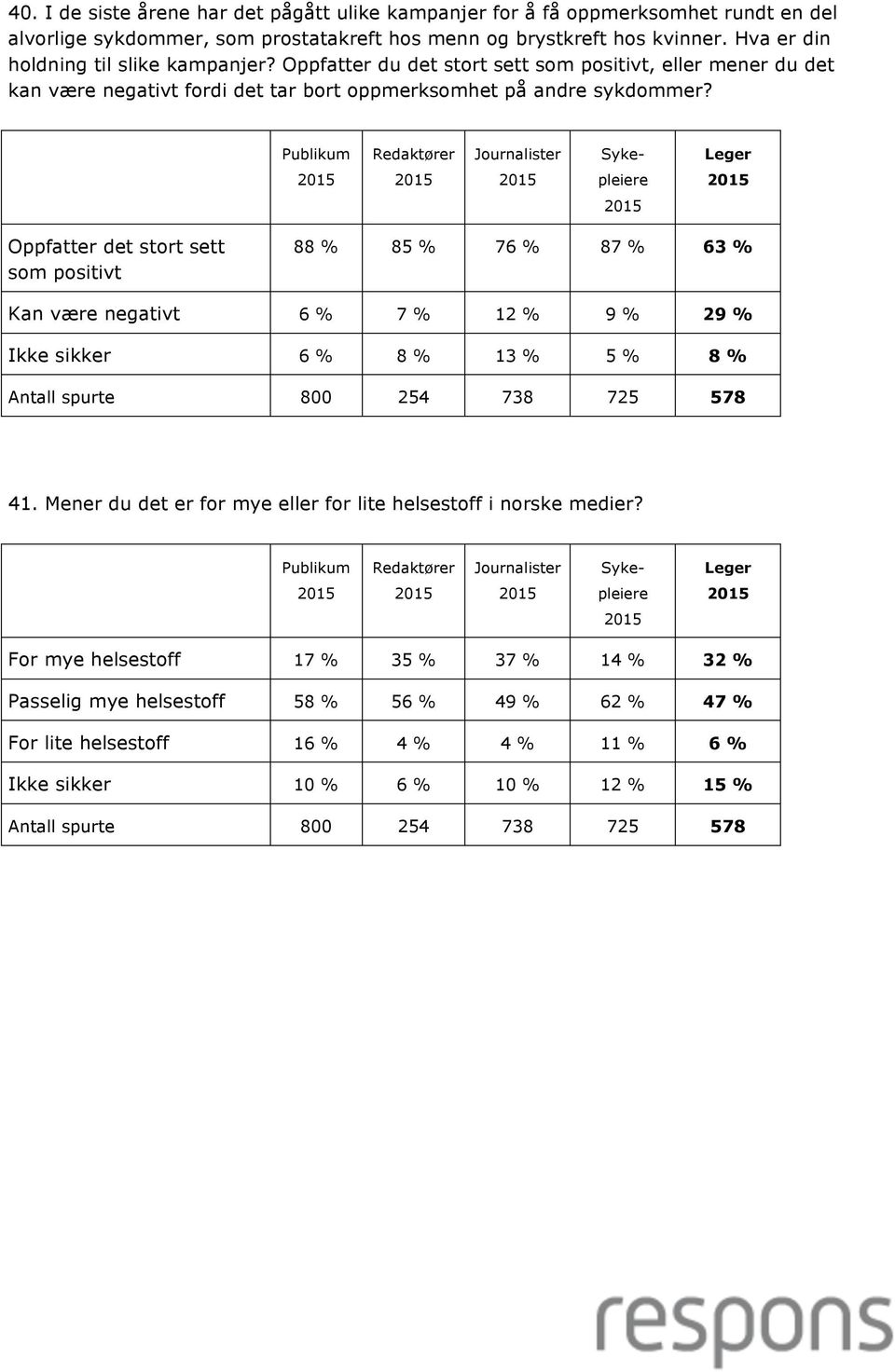 Oppfatter det stort sett som positivt 88 % 85 % 76 % 87 % 63 % Kan være negativt 6 % 7 % 12 % 9 % 29 % Ikke sikker 6 % 8 % 13 % 5 % 8 % 41.