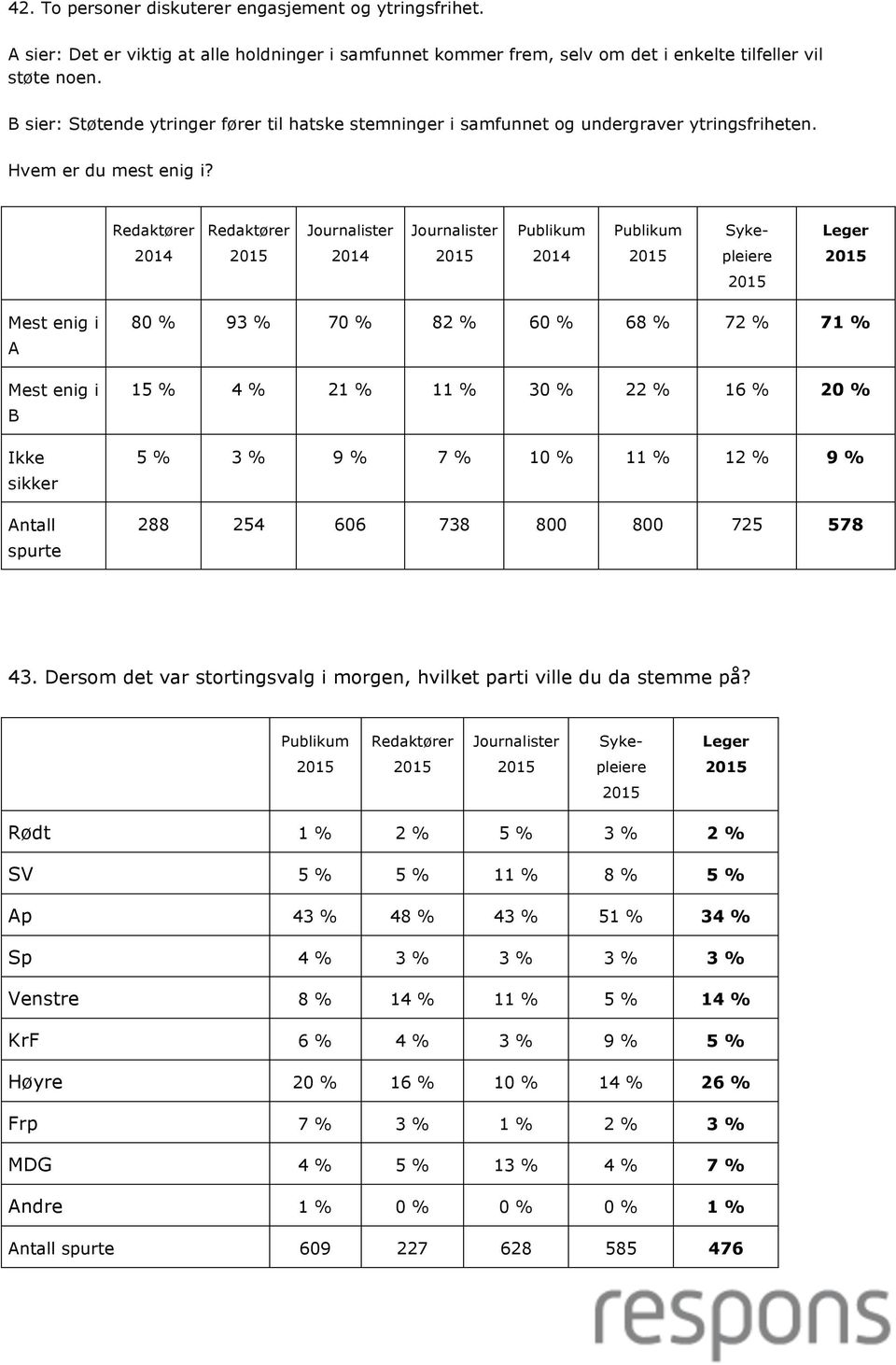 2014 2014 2014 Mest enig i A Mest enig i B Ikke sikker Antall spurte 80 % 93 % 70 % 82 % 60 % 68 % 72 % 71 % 15 % 4 % 21 % 11 % 30 % 22 % 16 % 20 % 5 % 3 % 9 % 7 % 10 % 11 % 12 % 9 % 288 254 606 738