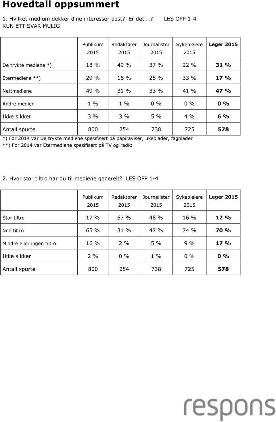 medier 1 % 1 % 0 % 0 % 0 % Ikke sikker 3 % 3 % 5 % 4 % 6 % *) Før 2014 var De trykte mediene spesifisert på papiraviser, ukeblader, fagblader **) Før 2014 var