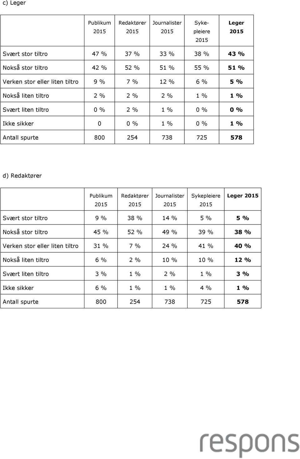 Svært stor tiltro 9 % 38 % 14 % 5 % 5 % Nokså stor tiltro 45 % 52 % 49 % 39 % 38 % Verken stor eller liten tiltro 31 % 7 % 24