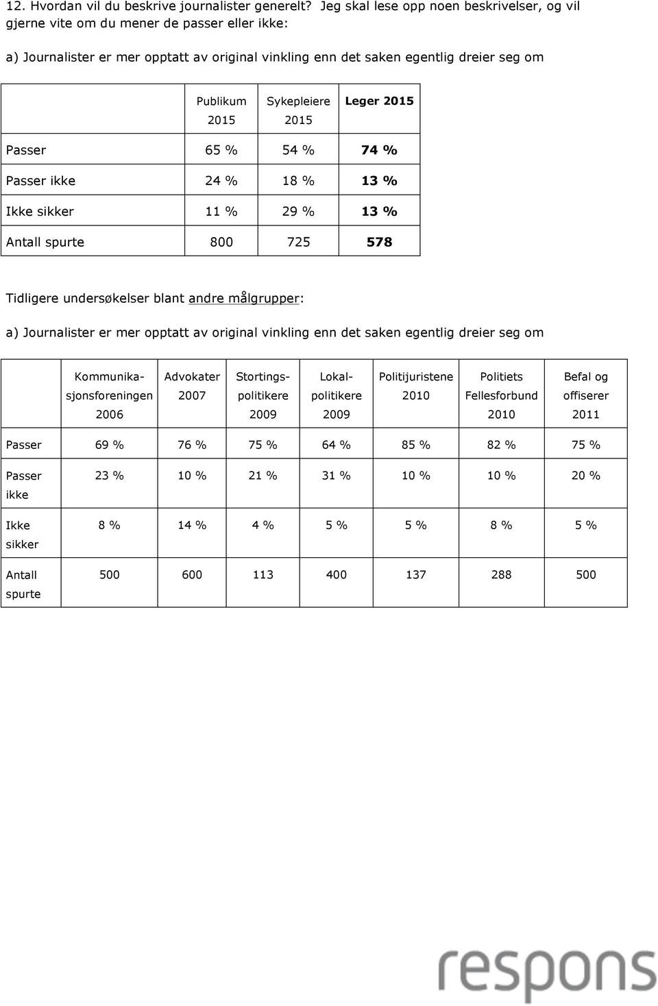 ikke 24 % 18 % 13 % Ikke sikker 11 % 29 % 13 % Antall spurte 800 725 578 Tidligere undersøkelser blant andre målgrupper: a) er mer opptatt av original vinkling enn det saken egentlig dreier seg om