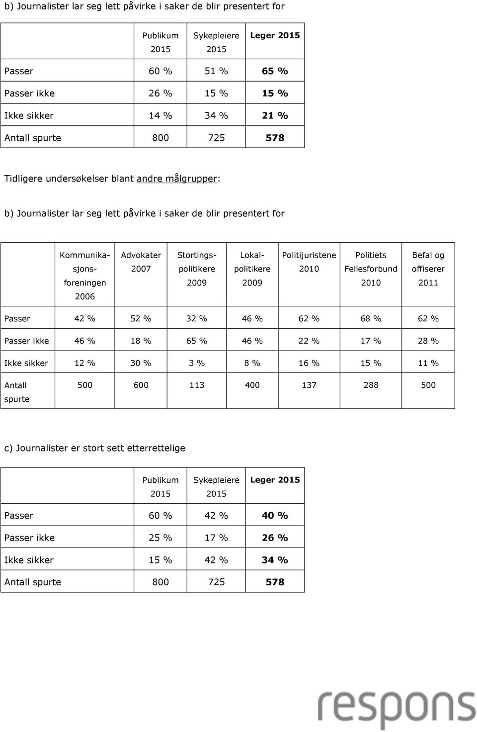 politikere 2010 Fellesforbund offiserer foreningen 2009 2009 2010 2011 2006 Passer 42 % 52 % 32 % 46 % 62 % 68 % 62 % Passer ikke 46 % 18 % 65 % 46 % 22 % 17 % 28 % Ikke sikker 12 % 30