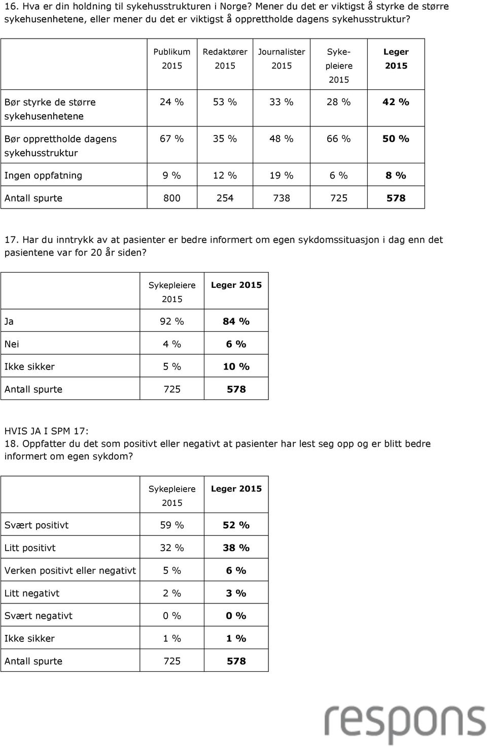 Har du inntrykk av at pasienter er bedre informert om egen sykdomssituasjon i dag enn det pasientene var for 20 år siden? Ja 92 % 84 % Nei 4 % 6 % Ikke sikker 5 % 10 % HVIS JA I SPM 17: 18.