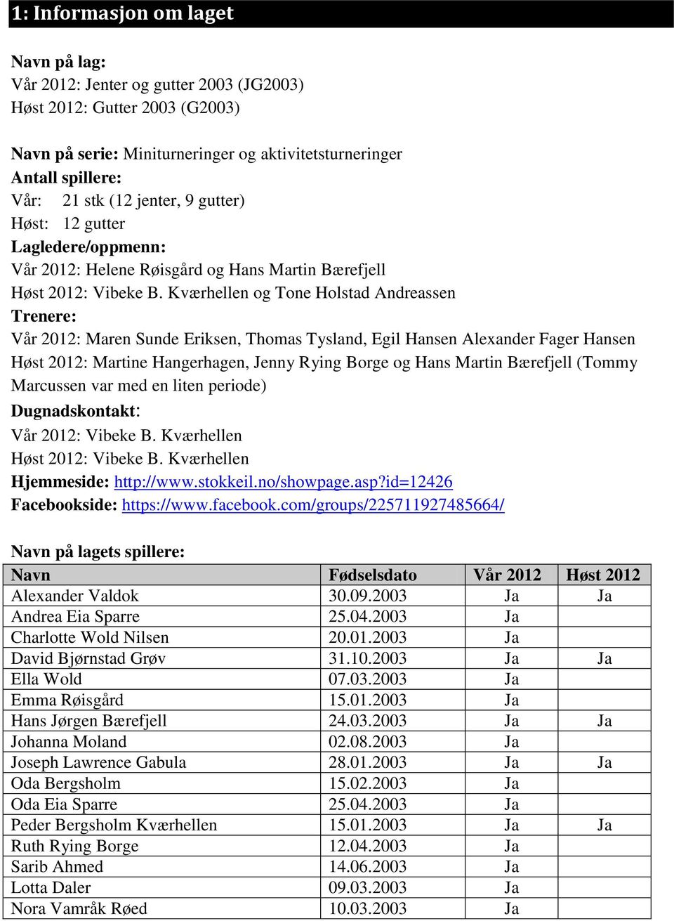 Kværhellen og Tone Holstad Andreassen Trenere: Vår 2012: Maren Sunde Eriksen, Thomas Tysland, Egil Hansen Alexander Fager Hansen Høst 2012: Martine Hangerhagen, Jenny Rying Borge og Hans Martin