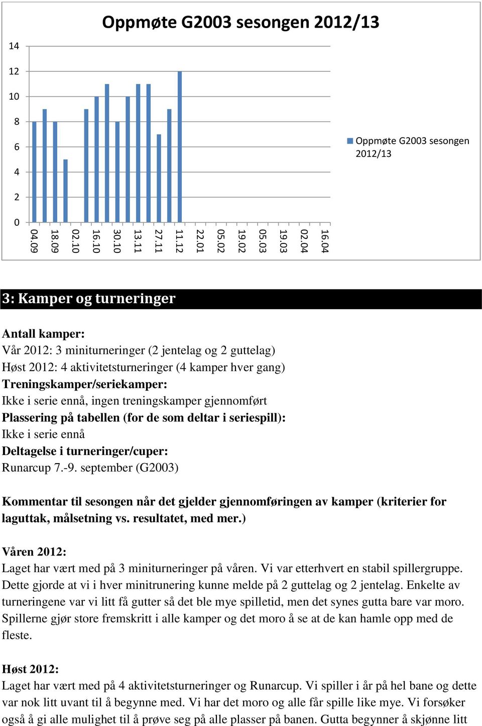 ennå, ingen treningskamper gjennomført Plassering på tabellen (for de som deltar i seriespill): Ikke i serie ennå Deltagelse i turneringer/cuper: Runarcup 7.-9.