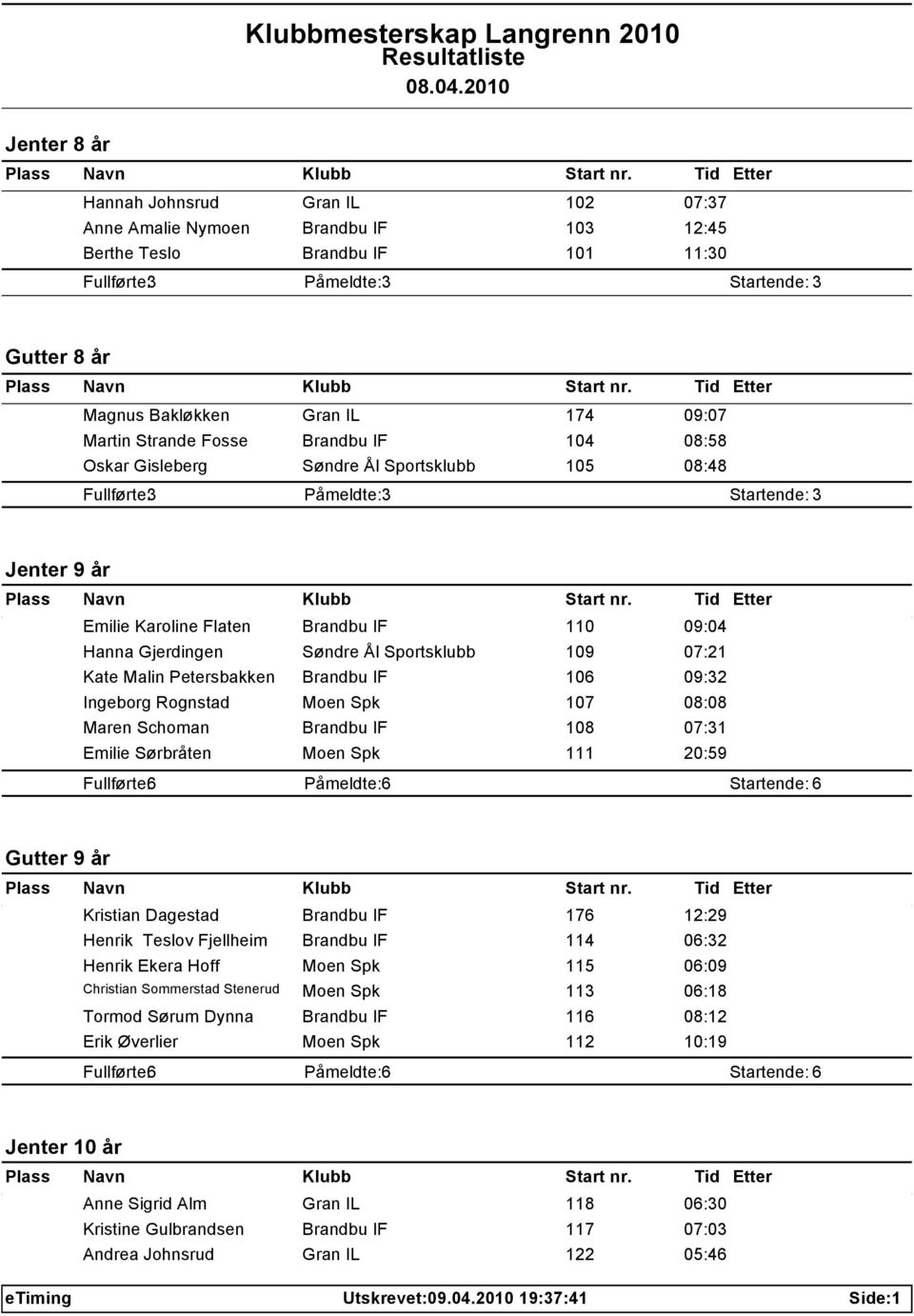 106 09:32 Ingeborg Rognstad Moen Spk 107 08:08 Maren Schoman Brandbu IF 108 07:31 Emilie Sørbråten Moen Spk 111 20:59 Fullførte: 6 Påmeldte: 6 Startende: 6 Gutter 9 år Kristian Dagestad Brandbu IF