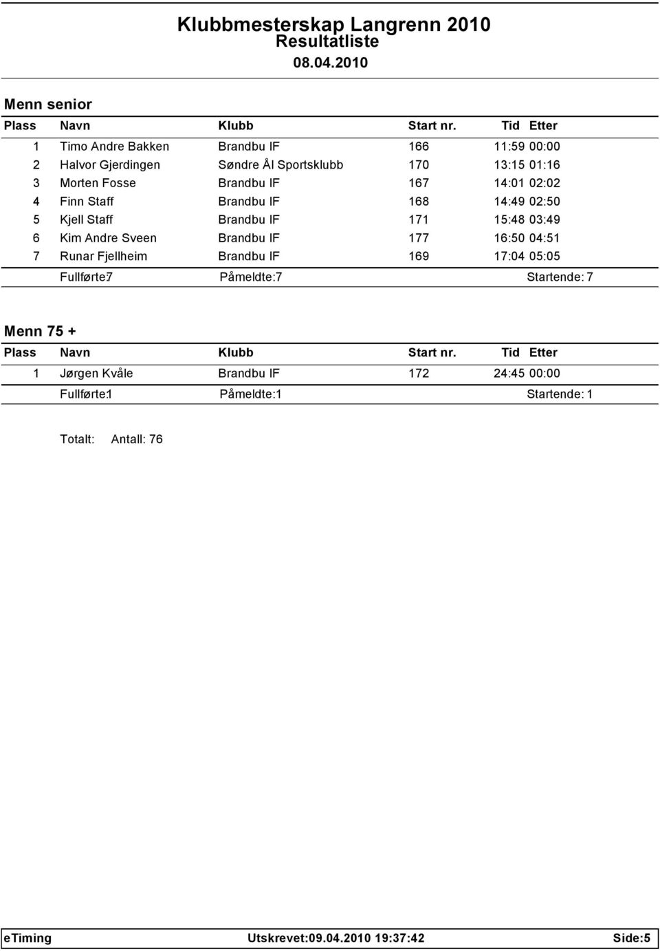 6 Kim Andre Sveen Brandbu IF 177 16:50 04:51 7 Runar Fjellheim Brandbu IF 169 17:04 05:05 Fullførte: 7 Påmeldte: 7