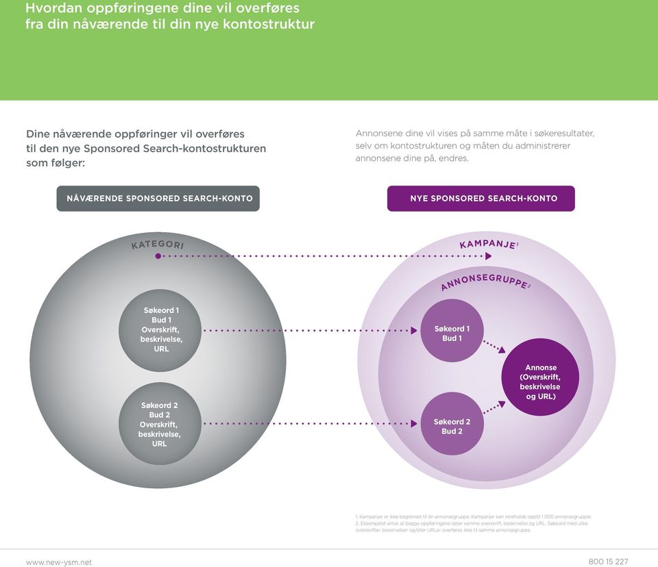 NÅVÆRENDE SPONSORED SEARCH-KONTO NYE SPONSORED SEARCH-KONTO KATEGORI KAMPANJE 1 ANNONSEGRUPPE 2 Søkeord 1 Bud 1 Overskrift, beskrivelse, URL Søkeord 2 Bud 2 Overskrift, beskrivelse, URL Søkeord 1 Bud