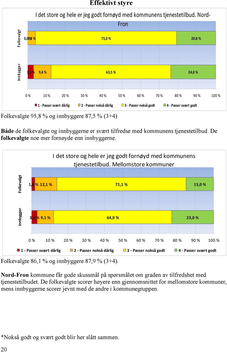 godt Folkevalgte 95,8 % og innbyggere 87,5 % (3+4) Både de folkevalgte og innbyggerne er svært tilfredse med kommunens tjenestetilbud. De folkevalgte noe mer fornøyde enn innbyggerne.