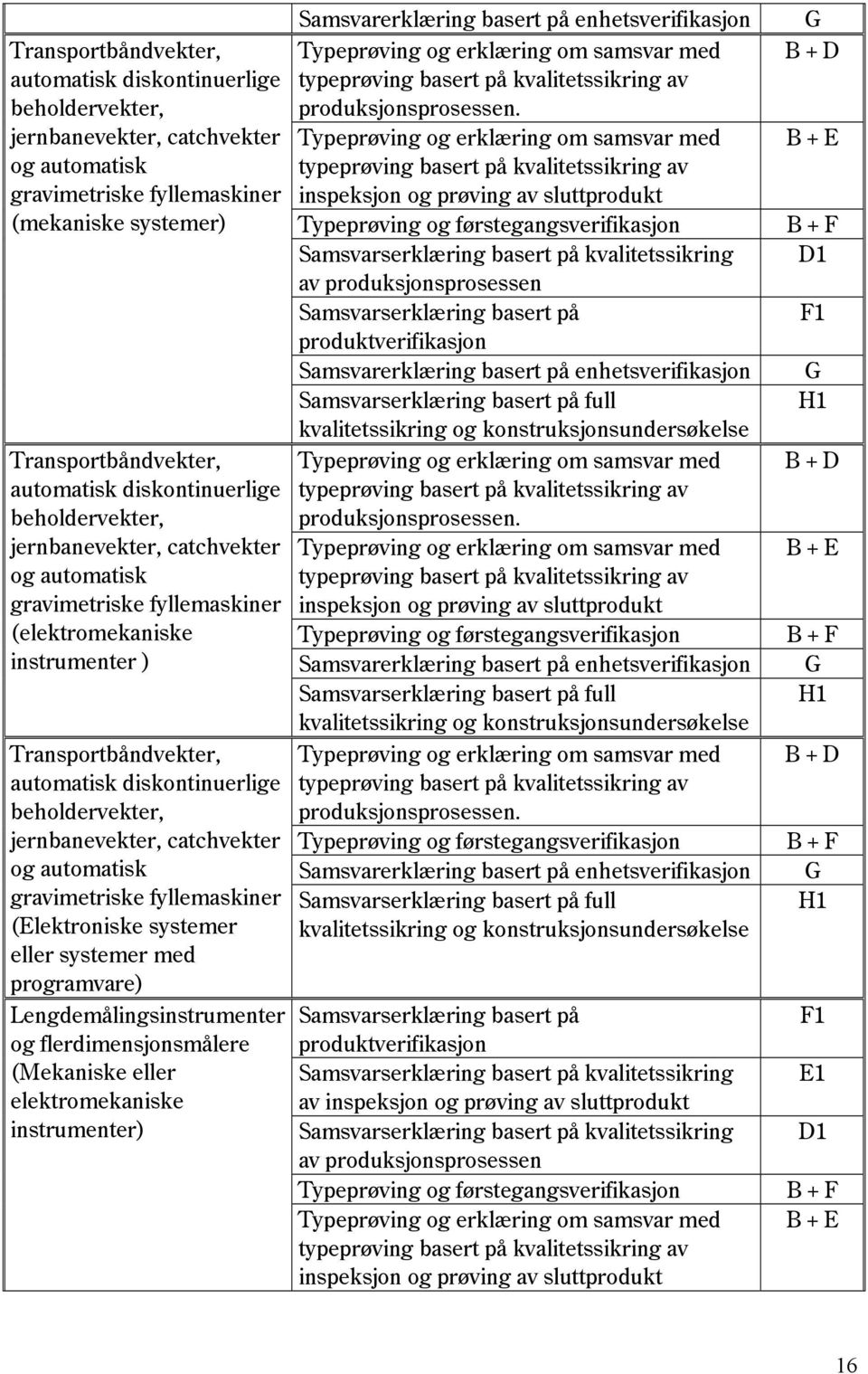 beholdervekter, jernbanevekter, catchvekter og automatisk gravimetriske fyllemaskiner (Elektroniske systemer eller systemer med programvare) Lengdemålingsinstrumenter og flerdimensjonsmålere