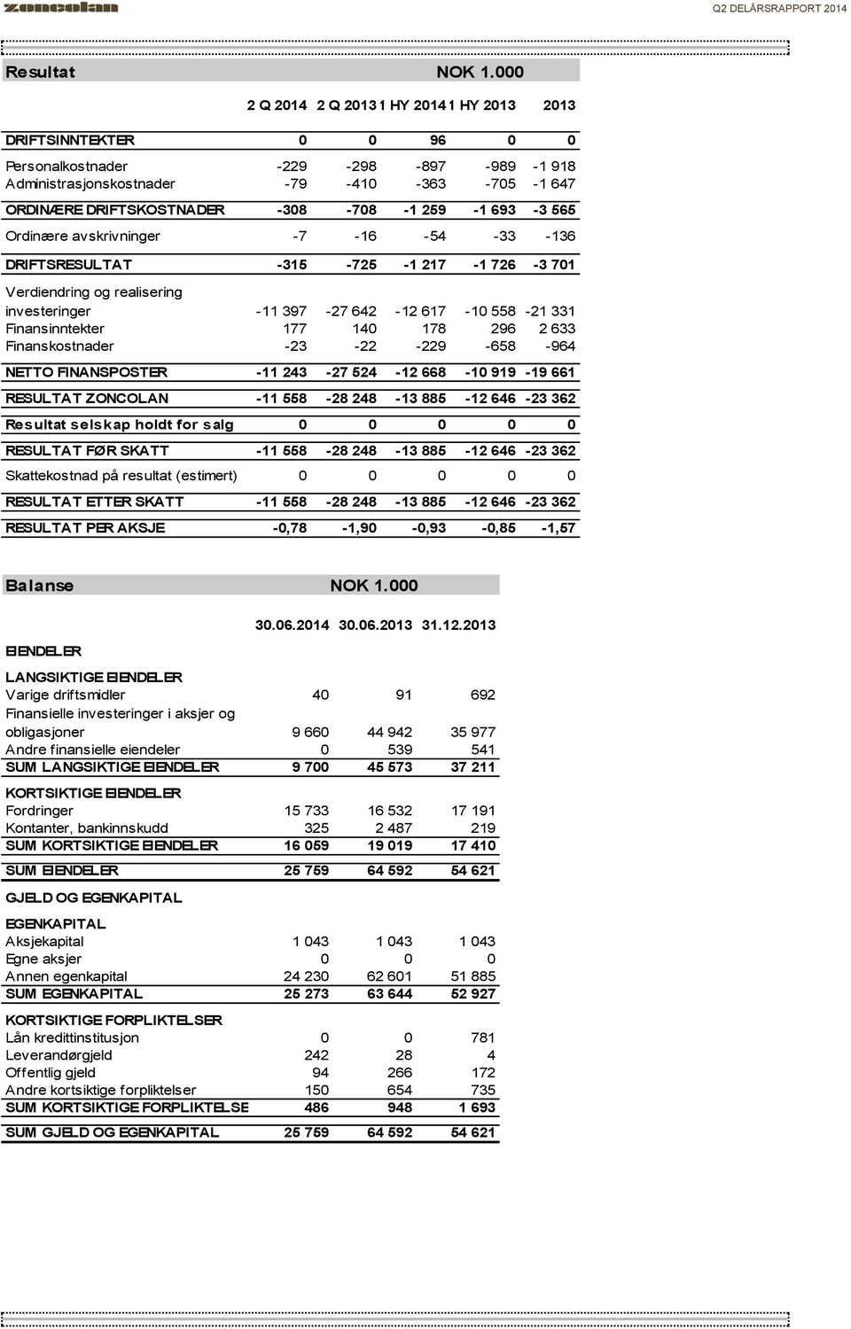 Finansinntekter 177 140 178 296 2 633 Finanskostnader -23-22 -229-658 -964 NETTO FINANSPOSTER -11 243-27 524-12 668-10 919-19 661 RESULTAT ZONCOLAN -11 558-28 248-13 885-12 646-23 362 Resultat