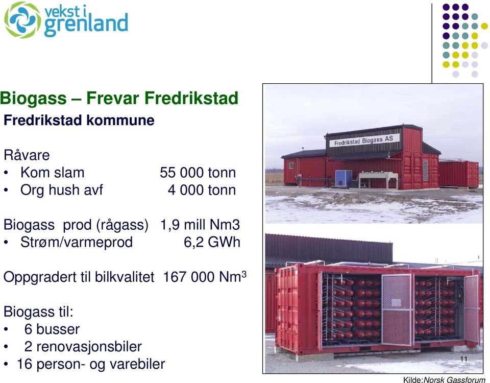 Strøm/varmeprod 6,2 GWh Oppgradert til bilkvalitet 167 000 Nm 3 Biogass