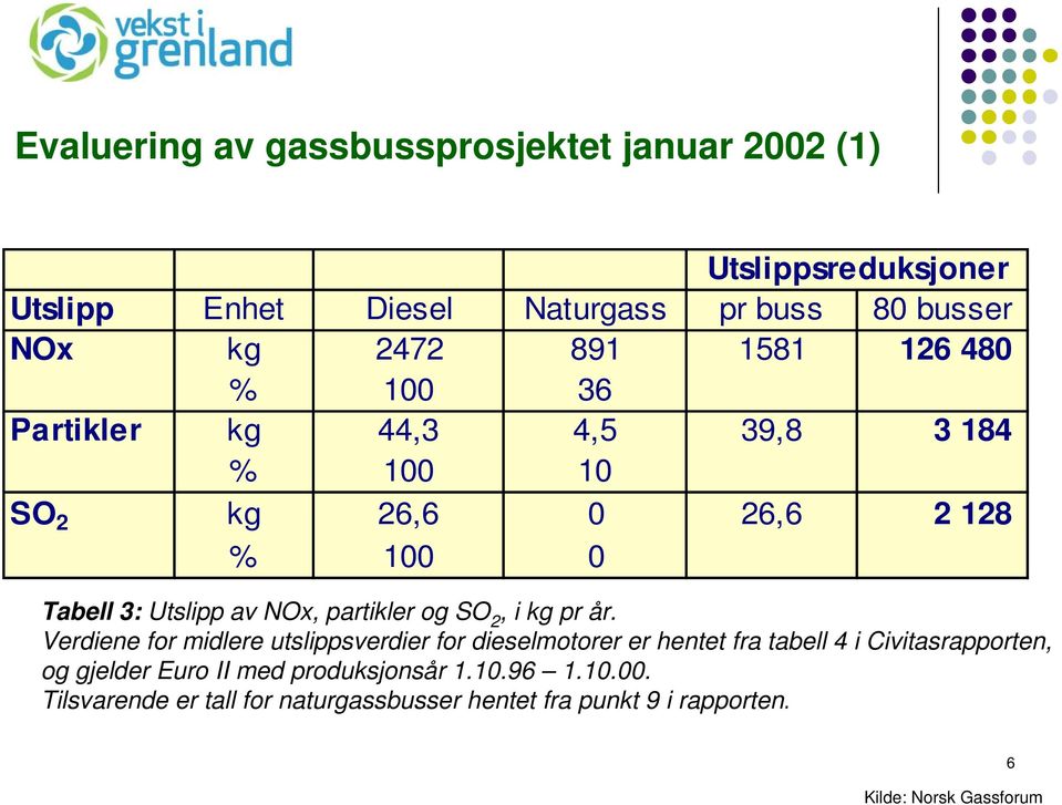 og SO 2, i kg pr år.