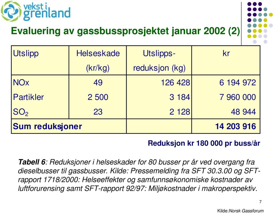 helseskader for 80 busser pr år ved overgang fra dieselbusser til gassbusser. Kilde: Pressemelding fra SFT 30