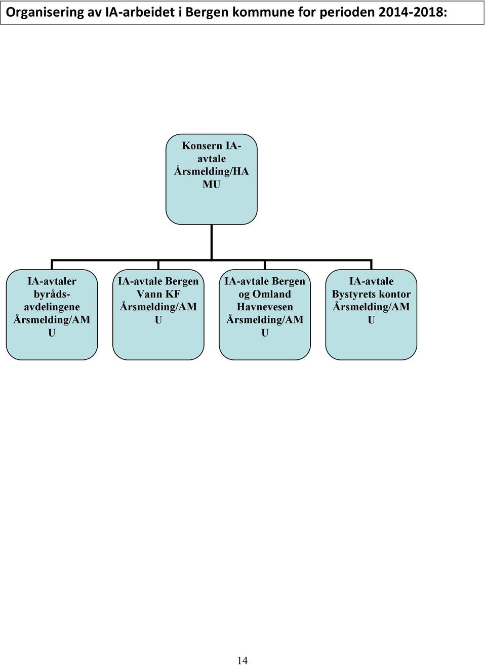 Årsmelding/AM U IA-avtale Bergen Vann KF Årsmelding/AM U IA-avtale