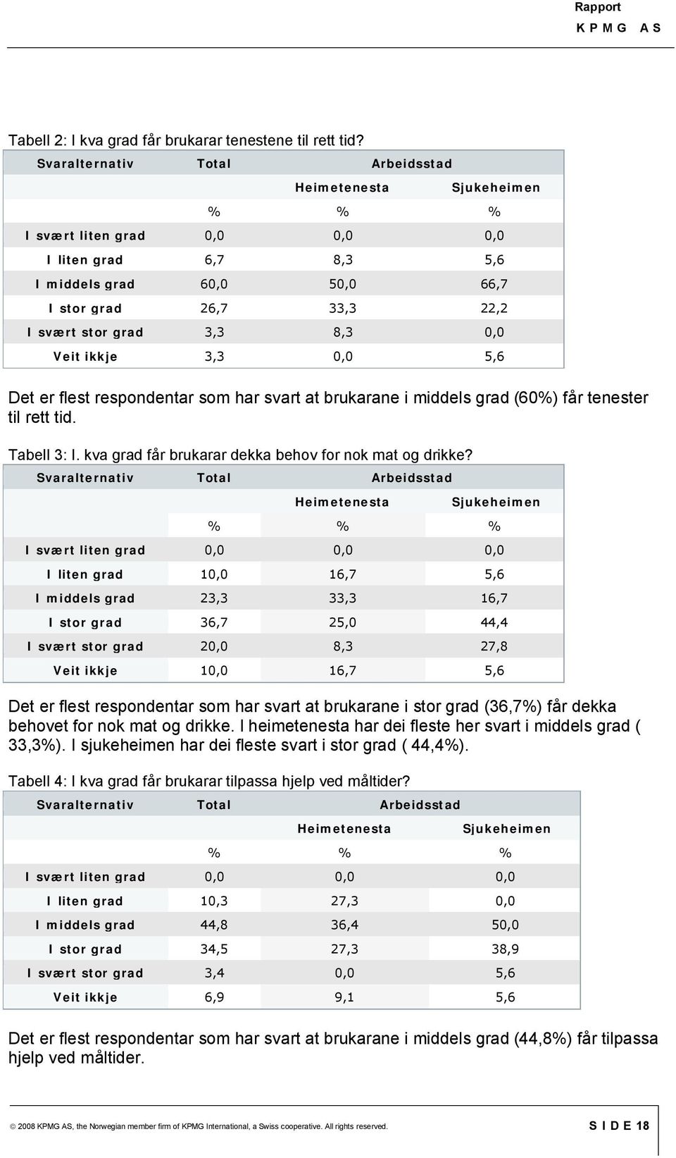 8,3 0,0 Veit ikkje 3,3 0,0 5,6 Det er flest respondentar som har svart at brukarane i middels grad (60%) får tenester til rett tid. Tabell 3: I.