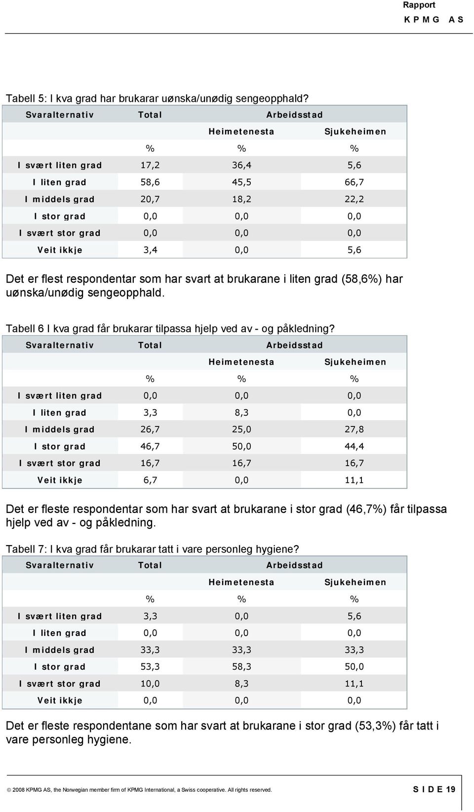 0,0 0,0 0,0 Veit ikkje 3,4 0,0 5,6 Det er flest respondentar som har svart at brukarane i liten grad (58,6%) har uønska/unødig sengeopphald.