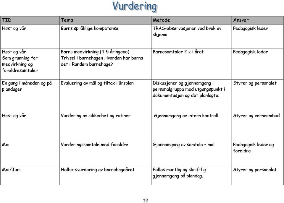 Barnesamtaler 2 x i året Pedagogisk leder En gang i måneden og på plandager Evaluering av mål og tiltak i årsplan Diskusjoner og gjennomgang i personalgruppa med utgangspunkt i dokumentasjon og det