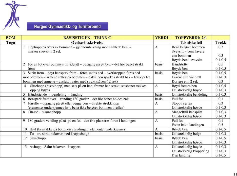 bommen bakre ben sparkes strakt bak fraskyv fra bommen med armene avslutt i vater med strakt ståben ( 2 sek) basis Lavere enn vannrett Kortere enn 2 sek 4 Sittehopp (pistolhopp) med sats på ett ben,