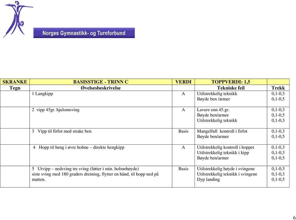 /armer Utilstrekkelig teknikk 3 Vipp til firfot med strake ben Basis Mangelfull kontroll i firfot /armer 4 Hopp til heng i øvre holme