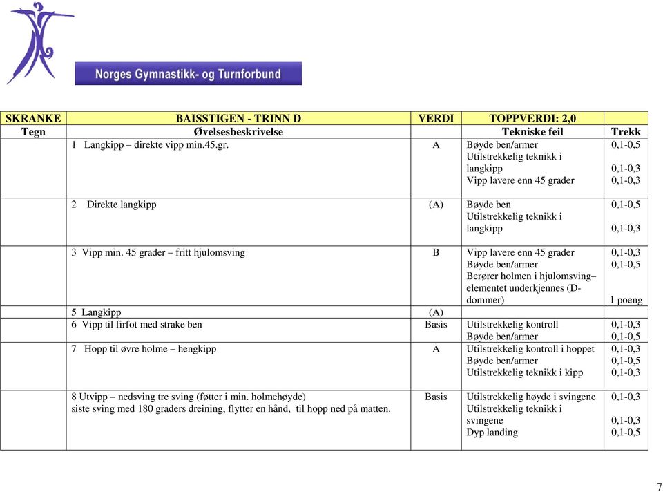 45 grader fritt hjulomsving B Vipp lavere enn 45 grader /armer Berører holmen i hjulomsving elementet underkjennes (Ddommer) 5 Langkipp (A) 6 Vipp til firfot med strake ben Basis