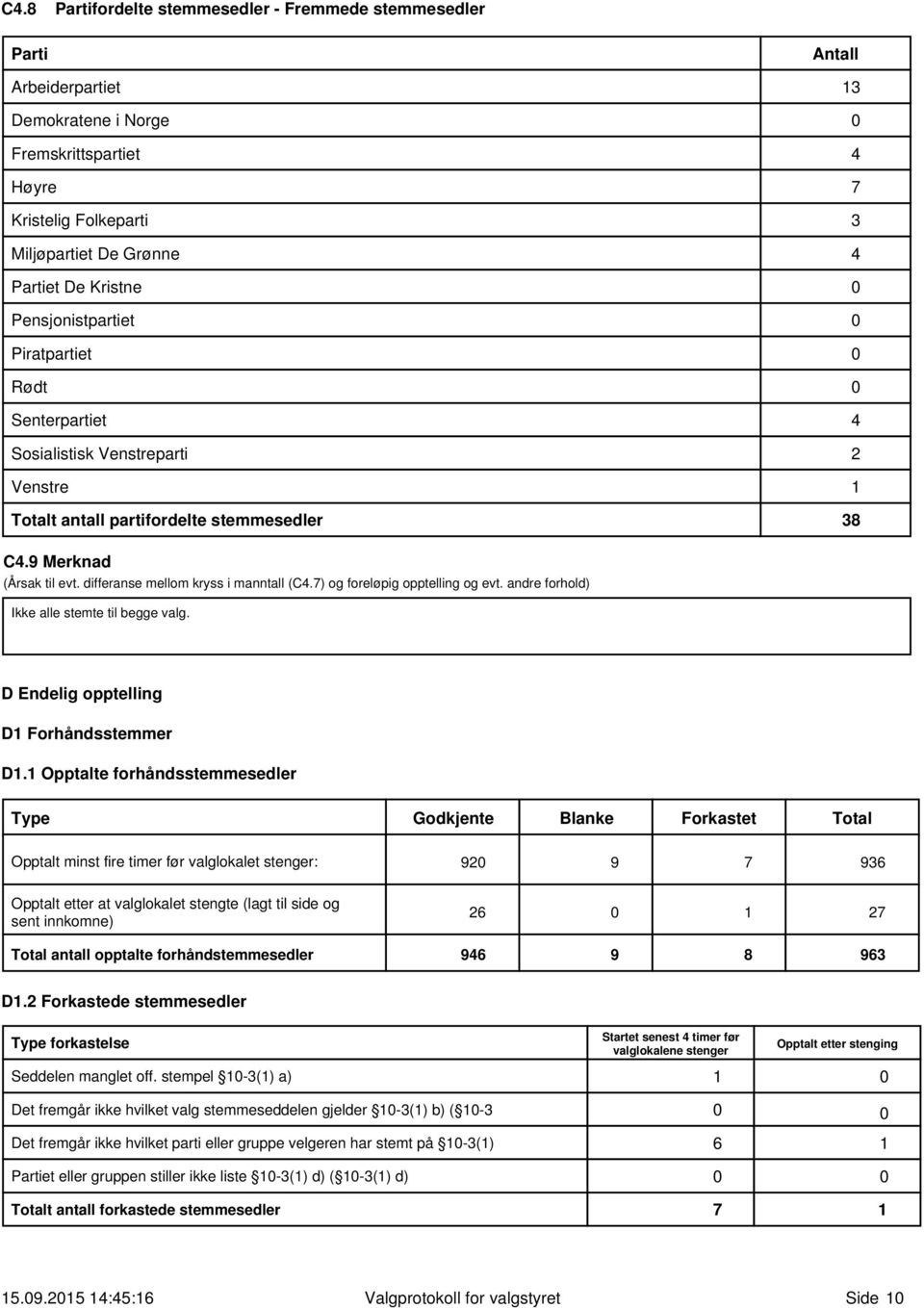 differanse mellom kryss i manntall (C4.7) og foreløpig opptelling og evt. andre forhold) Ikke alle stemte til begge valg. D Endelig opptelling D1 Forhåndsstemmer D1.