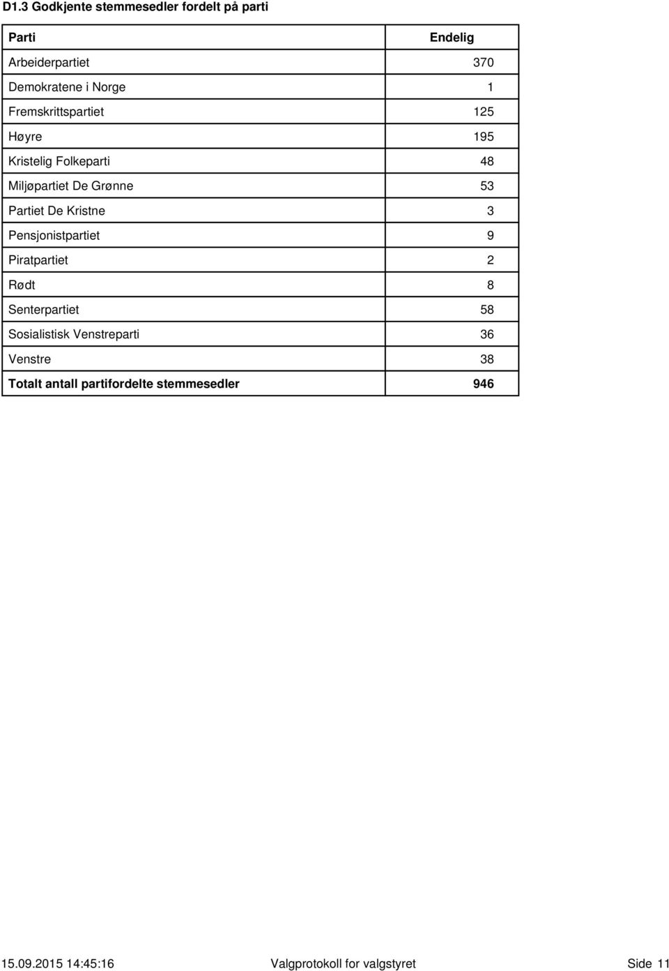 Kristne 3 Pensjonistpartiet 9 Piratpartiet 2 Rødt 8 Senterpartiet 58 Sosialistisk Venstreparti 36