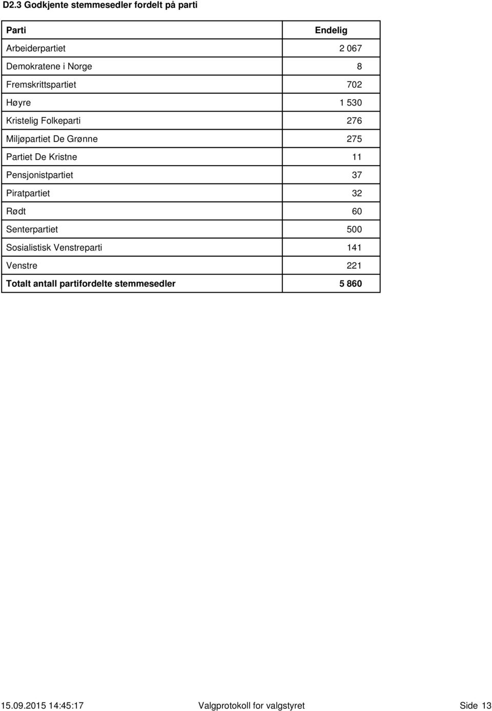 Kristne 11 Pensjonistpartiet 37 Piratpartiet 32 Rødt 6 Senterpartiet 5 Sosialistisk Venstreparti 141