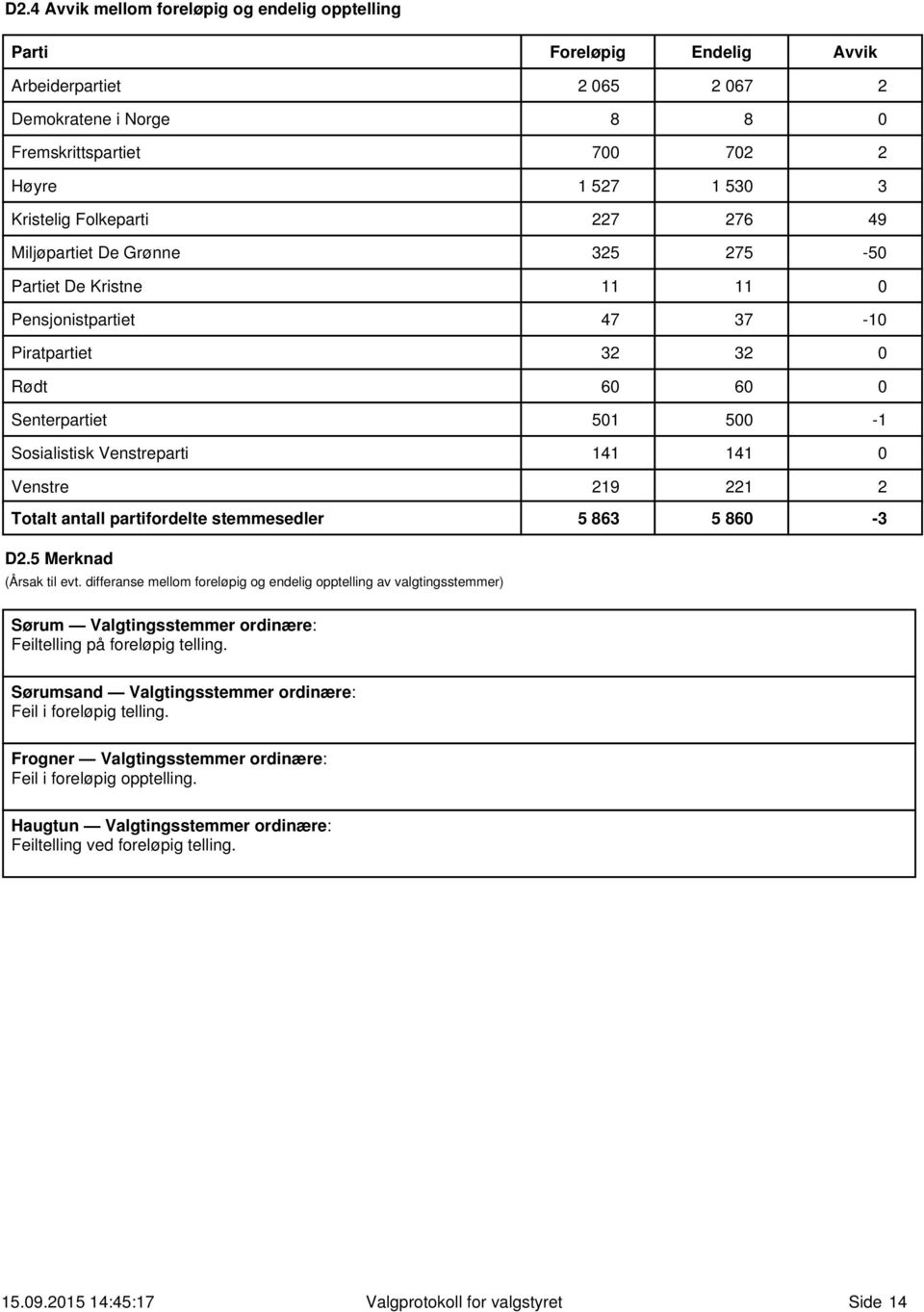 Totalt antall partifordelte stemmesedler 5 863 5 86-3 D2.5 Merknad (Årsak til evt.