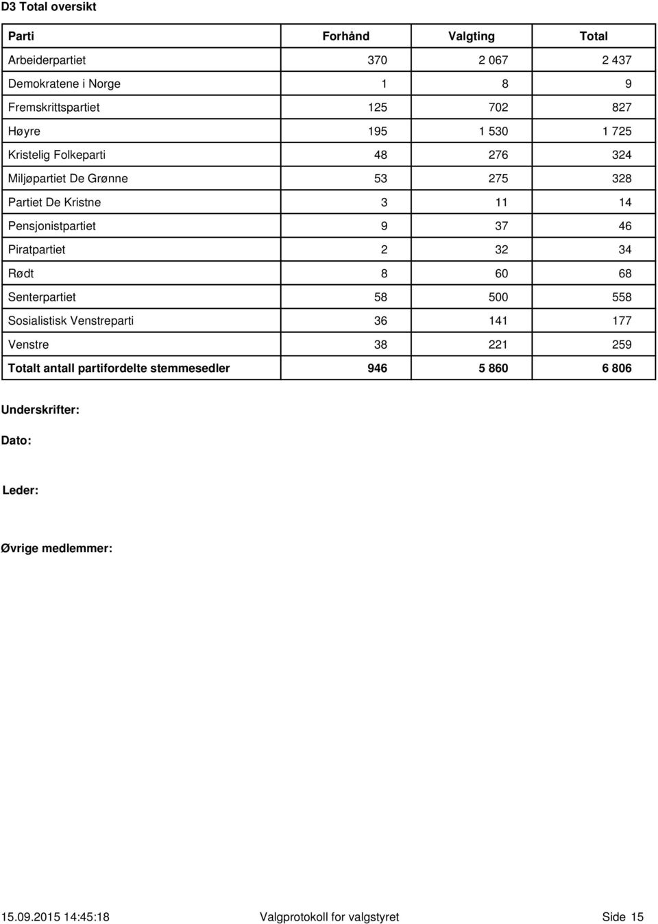 37 46 Piratpartiet 2 32 34 Rødt 8 6 68 Senterpartiet 58 5 558 Sosialistisk Venstreparti 36 141 177 Venstre 38 221 259 Totalt antall