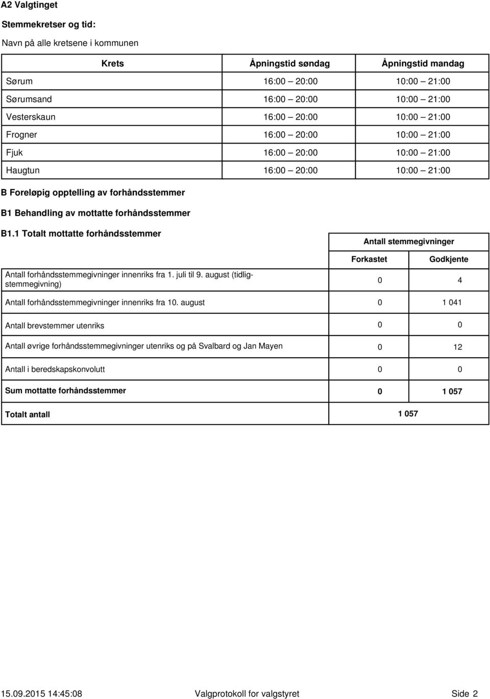 1 Totalt mottatte forhåndsstemmer Antall stemmegivninger Antall forhåndsstemmegivninger innenriks fra 1. juli til 9. august (tidligstemmegivning) Antall forhåndsstemmegivninger innenriks fra 1.