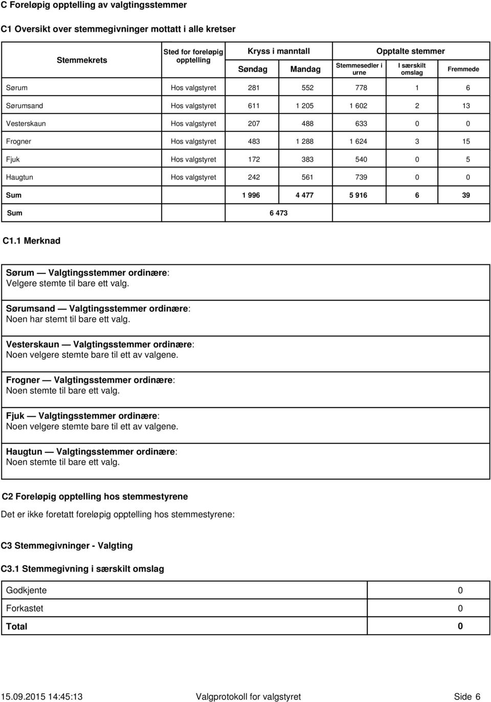 624 3 15 Fjuk Hos valgstyret 172 383 54 5 Haugtun Hos valgstyret 242 561 739 Sum Sum 1 996 4 477 5 916 6 39 6 473 C1.1 Merknad Sørum Valgtingsstemmer ordinære: Velgere stemte til bare ett valg.