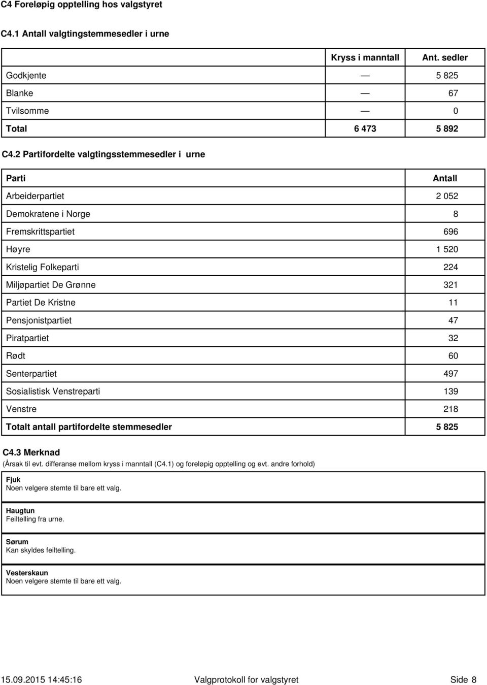 Kristne 11 Pensjonistpartiet 47 Piratpartiet 32 Rødt 6 Senterpartiet 497 Sosialistisk Venstreparti 139 Venstre 218 Totalt antall partifordelte stemmesedler 5 825 C4.3 Merknad (Årsak til evt.