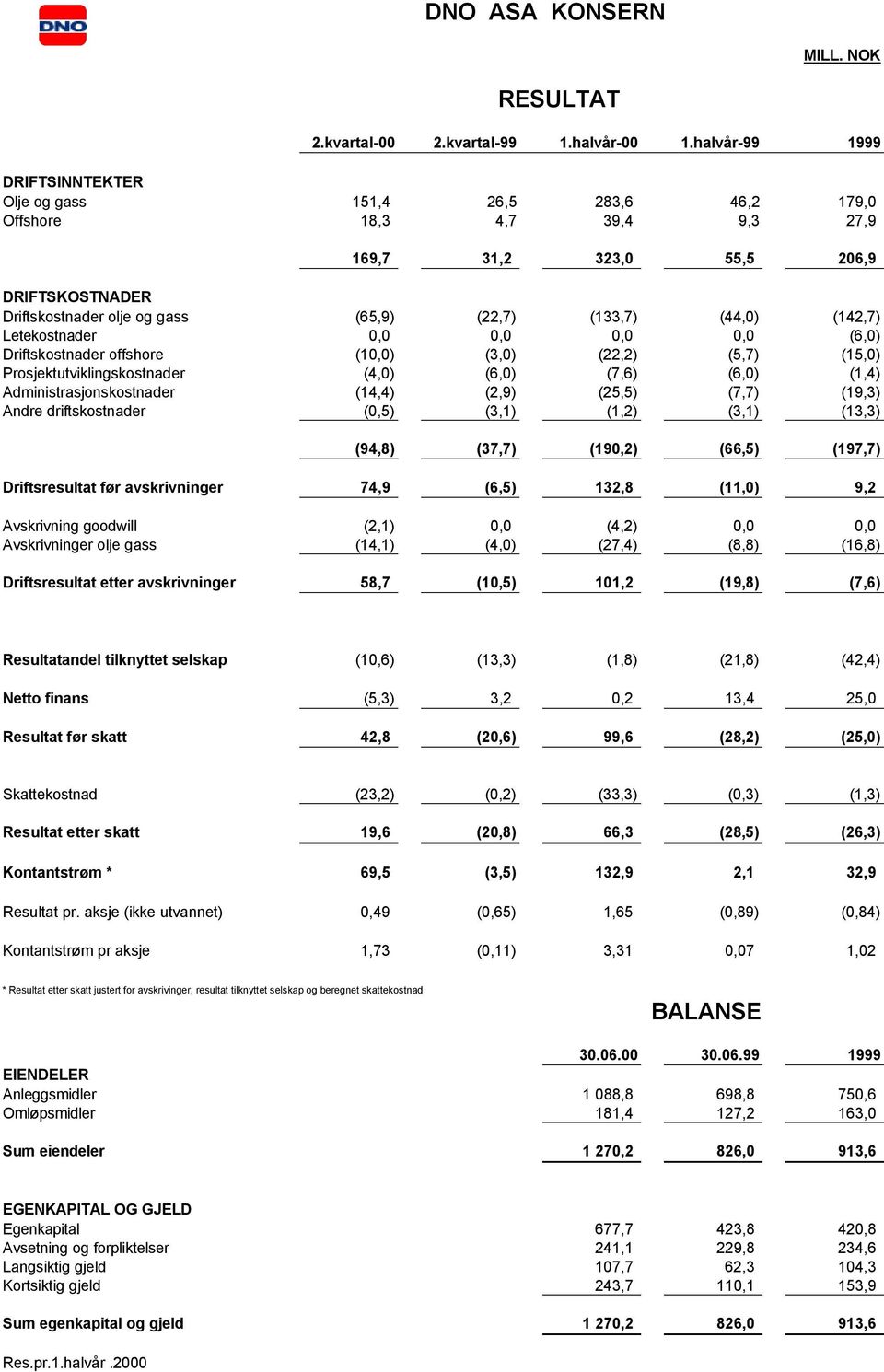 (44,0) (142,7) Letekostnader 0,0 0,0 0,0 0,0 (6,0) Driftskostnader offshore (10,0) (3,0) (22,2) (5,7) (15,0) Prosjektutviklingskostnader (4,0) (6,0) (7,6) (6,0) (1,4) Administrasjonskostnader (14,4)