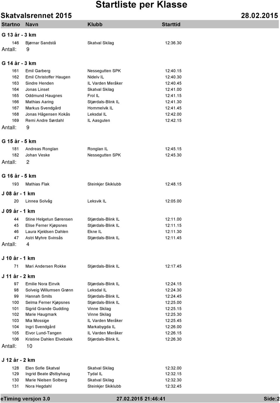 30 167 Markus Svendgεrd Hommelvik IL 12:41.45 168 Jonas Hεgensen Kokεs Leksdal IL 12:42.00 169 Remi Andre Sψrdahl IL Aasguten 12:42.15 G 15 εr - 5 km 181 Andreas Ronglan Ronglan IL 12:45.