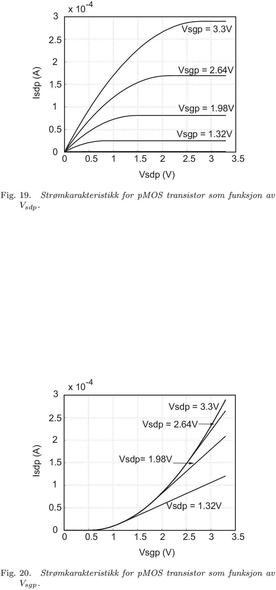 3 x 104 Vsd = 3.3V Isd (A).5 1.5 1 0.5 0 Vsd =.64V Vsd= 1.98V Vsd = 1.3V 0 0.5 1 1.5.5 3 3.