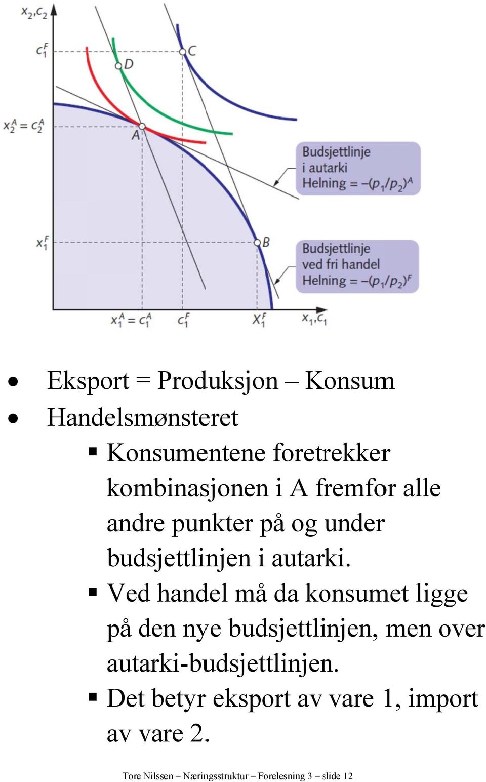 Ved handel må da konsumet ligge på den nye budsjettlinjen, men over