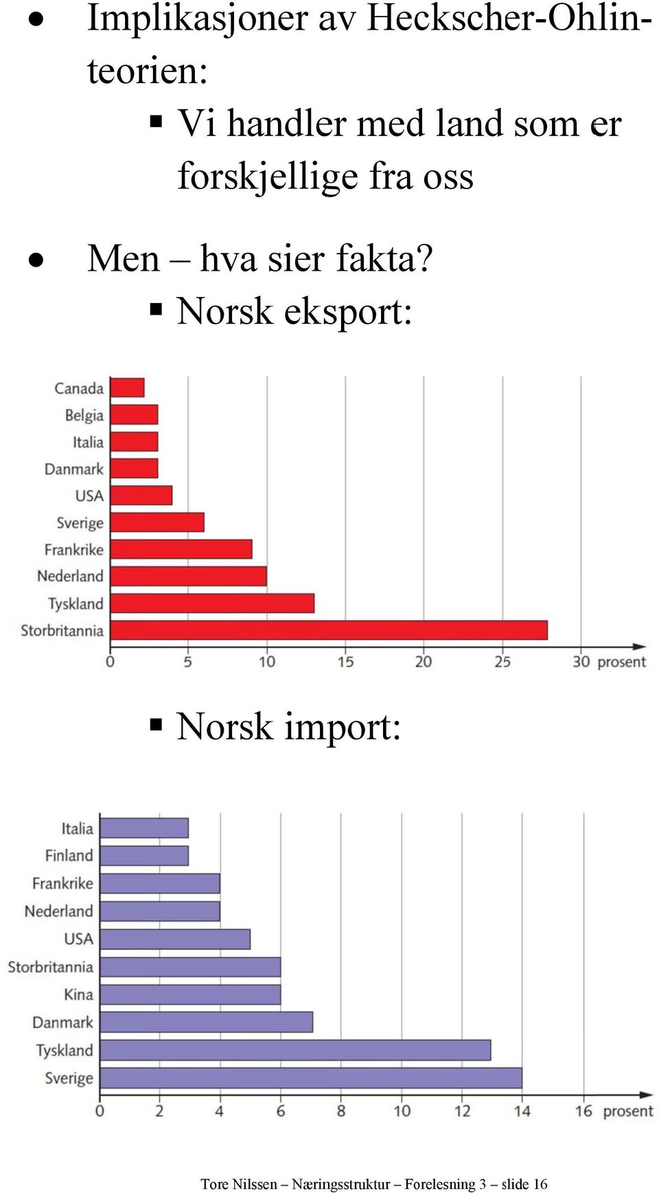 Men hva sier fakta?