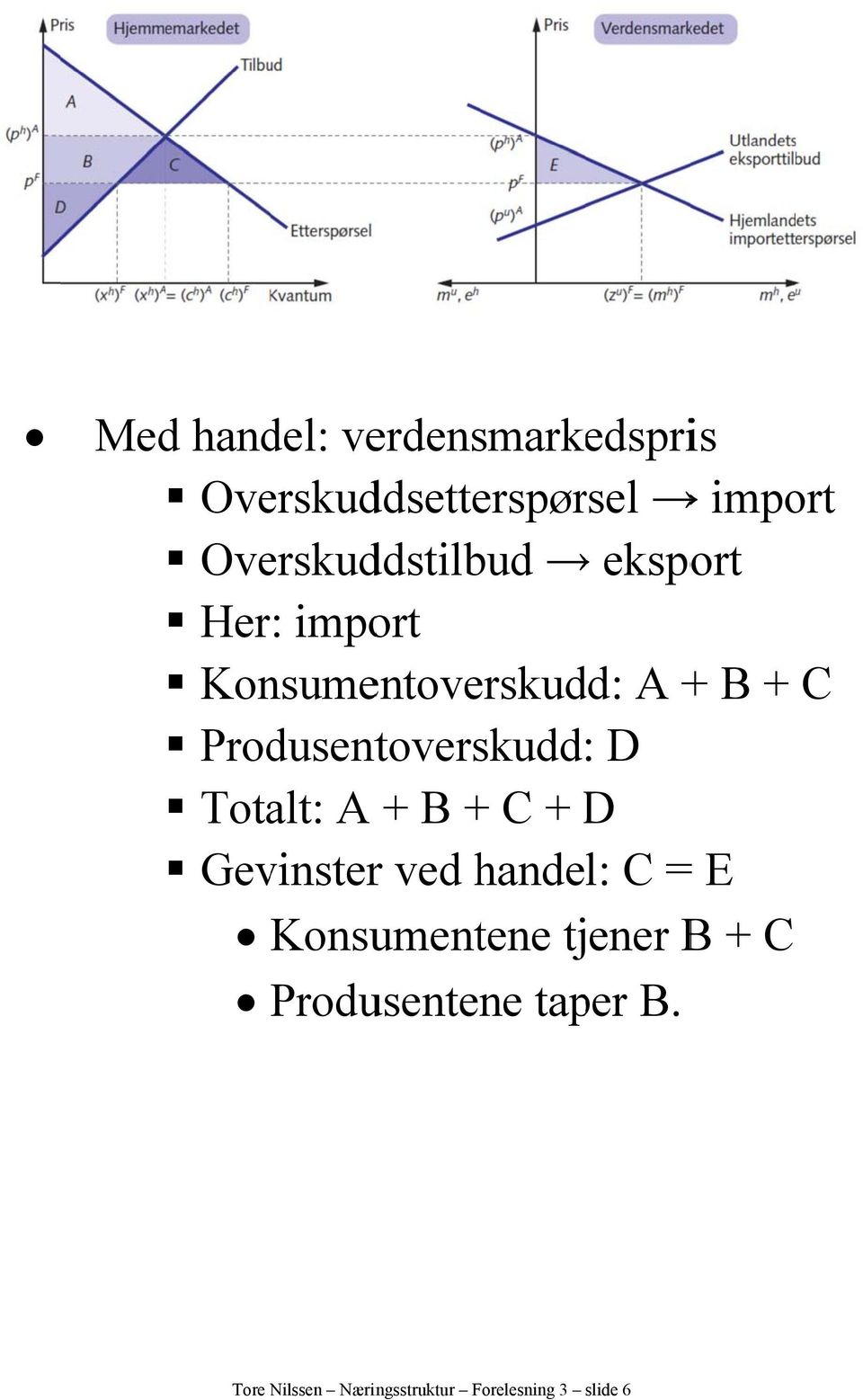 Produsentoverskudd: D Totalt: A + B + C + D Gevinsterr ved hande l: C = E