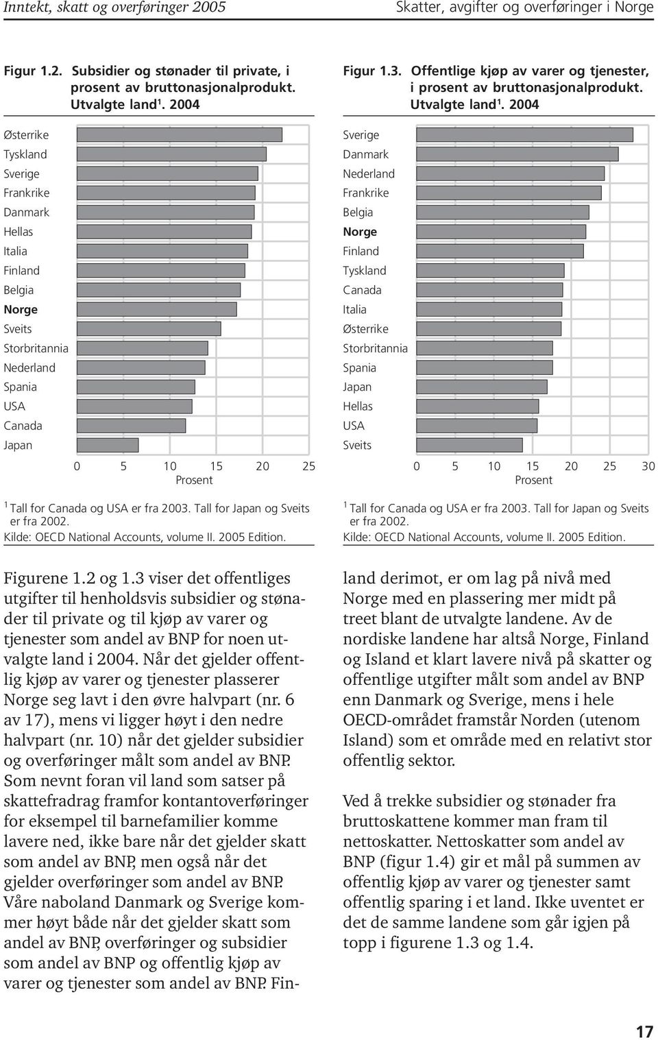 Tall for Japan og Sveits er fra 2002. Kilde: OECD National Accounts, volume II. 2005 Edition. Figur 1.3. Offentlige kjøp av varer og tjenester, i prosent av bruttonasjonalprodukt. Utvalgte land 1.