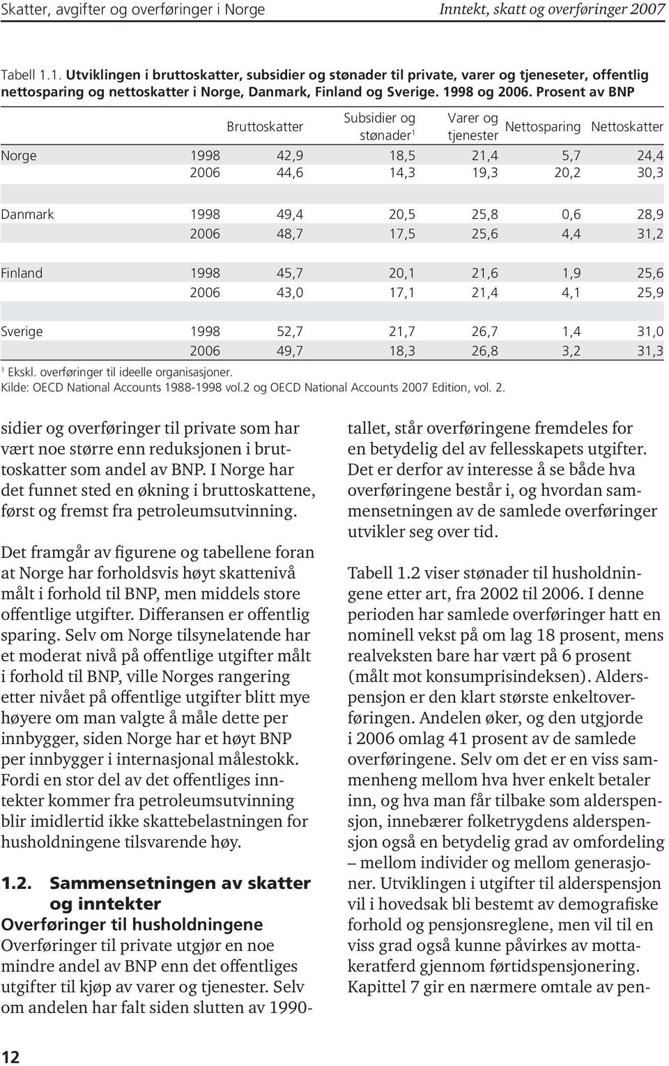 av BNP Bruttoskatter Subsidier og stønader 1 Varer og Nettosparing Nettoskatter tjenester Norge 1998 42,9 18,5 21,4 5,7 24,4 2006 44,6 14,3 19,3 20,2 30,3 Danmark 1998 49,4 20,5 25,8 0,6 28,9 2006