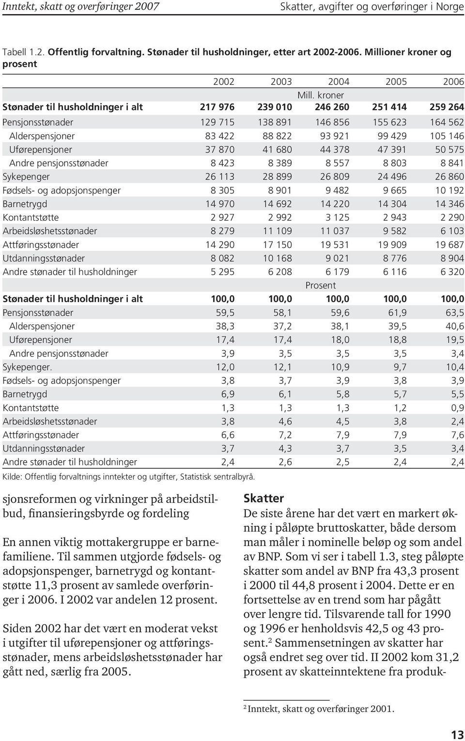 Uførepensjoner 37 870 41 680 44 378 47 391 50 575 Andre pensjonsstønader 8 423 8 389 8 557 8 803 8 841 Sykepenger 26 113 28 899 26 809 24 496 26 860 Fødsels- og adopsjonspenger 8 305 8 901 9 482 9