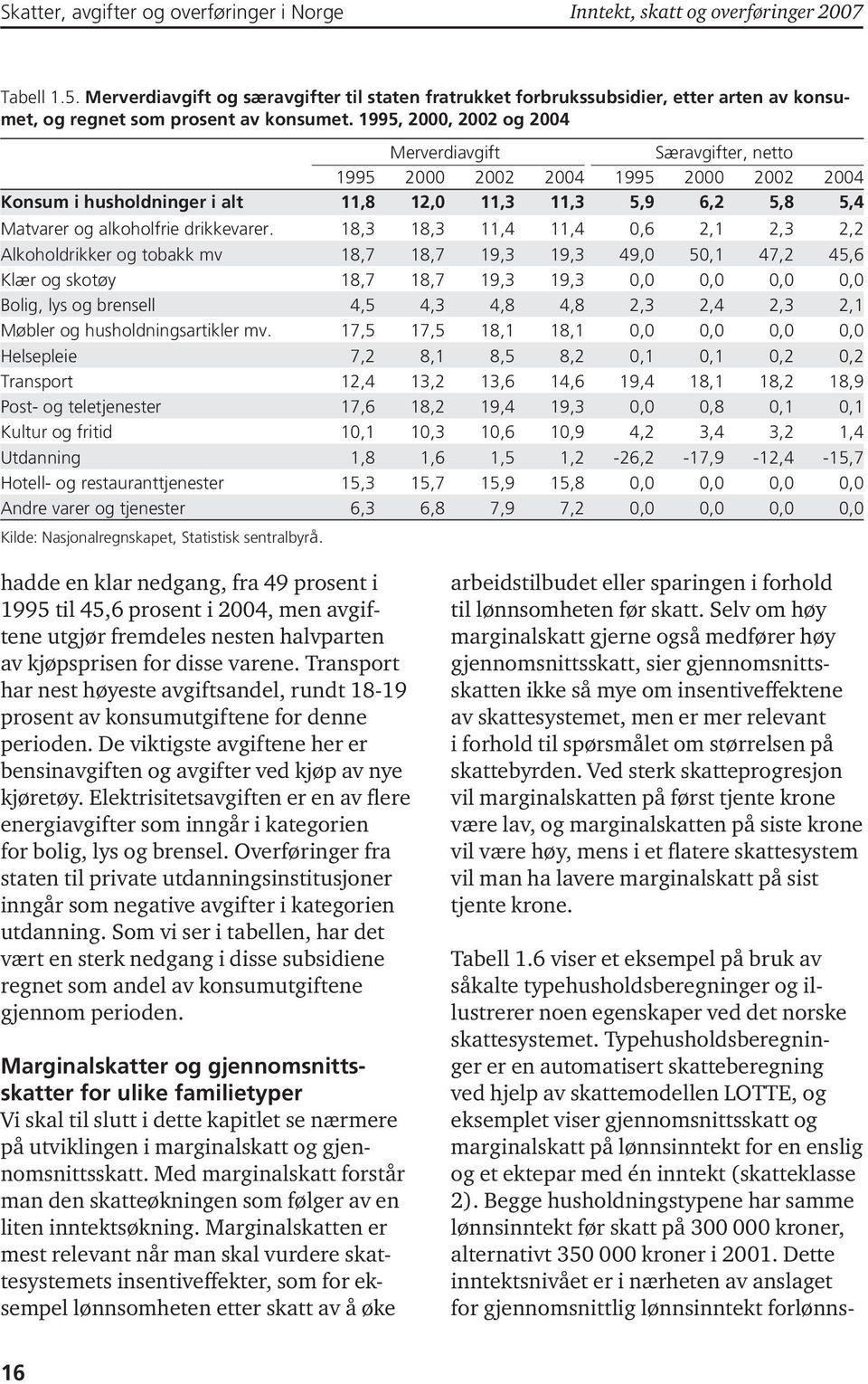 18,3 18,3 11,4 11,4 0,6 2,1 2,3 2,2 Alkoholdrikker og tobakk mv 18,7 18,7 19,3 19,3 49,0 50,1 47,2 45,6 Klær og skotøy 18,7 18,7 19,3 19,3 0,0 0,0 0,0 0,0 Bolig, lys og brensell 4,5 4,3 4,8 4,8 2,3