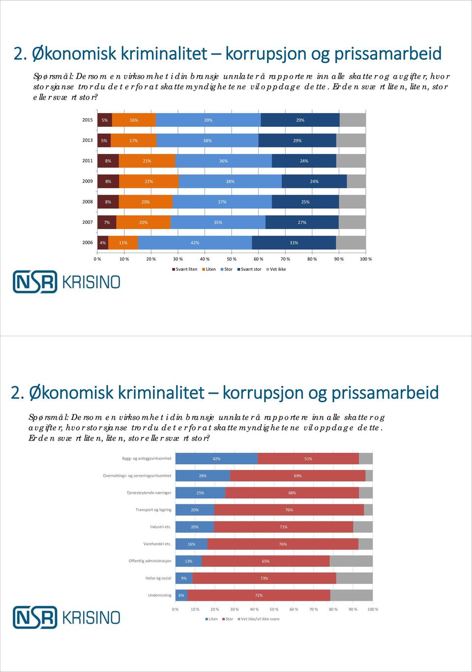 2015 5% 16% 39% 29% 2013 5% 17% 3 29% 2011 21% 36% 24% 2009 22% 3 24% 2008 37% 25% 2007 7% 35% 27% 2006 4% 11% 42% 31% 0 % 10 % 20 % 30 % 40 % 50 % 60 % 70 % 80 % 90 % 100 % Svært liten Liten Stor