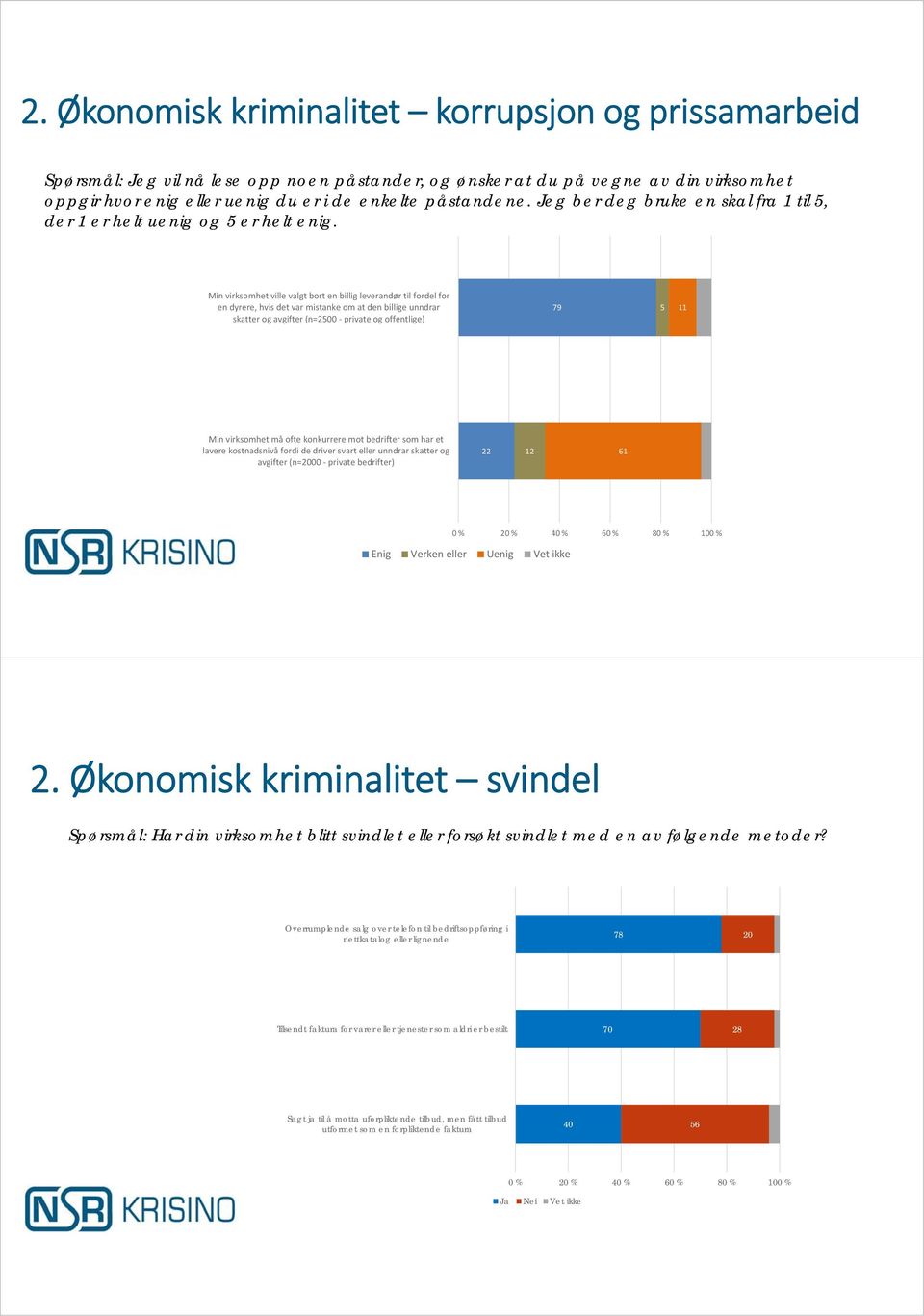 Min virksomhet ville valgt bort en billig leverandør til fordel for en dyrere, hvis det var mistanke om at den billige unndrar skatter og avgifter (n=2500 private og offentlige) 79 5 11 Min