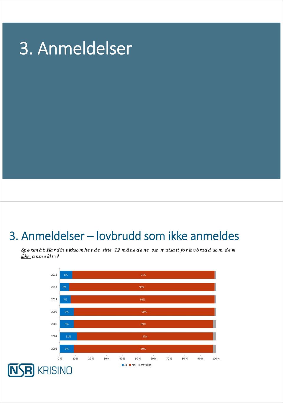 12 månedene vært utsatt for lovbrudd som dere ikke anmeldte?