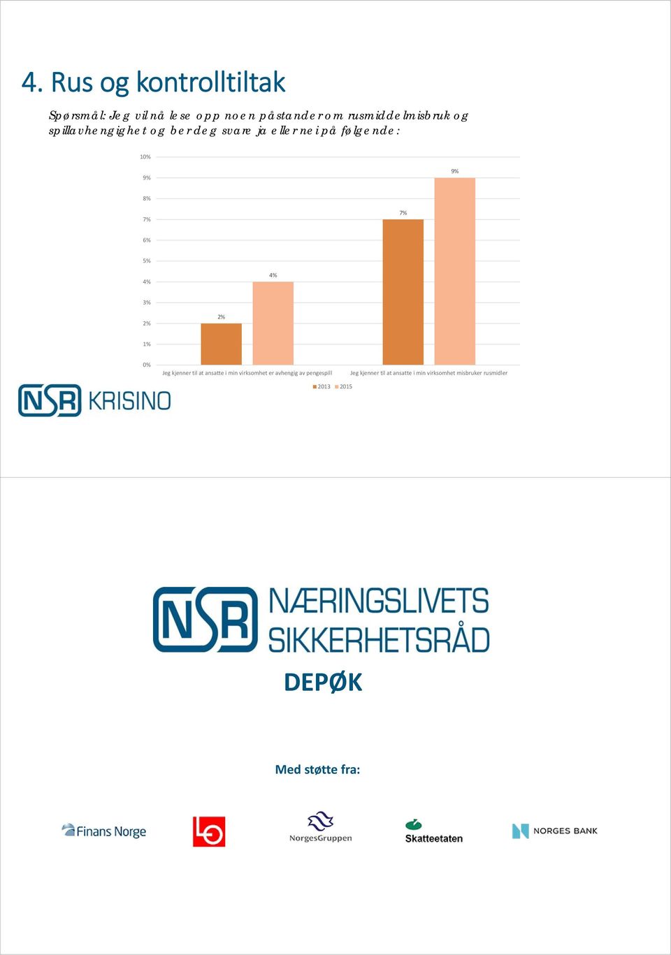 3% 2% 2% 1% 0% Jeg kjenner til at ansatte i min virksomhet er avhengig av pengespill Jeg