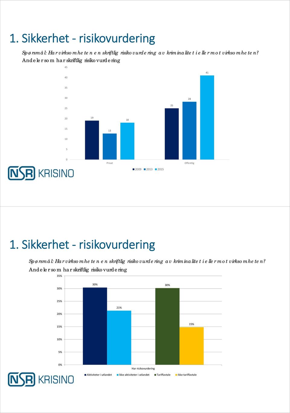 skriftlig risikovurdering 35% 30% 30% 30% 25% 21% 15% 15% 10% 5% 0% Har risikovurdering Aktiviteter i utlandet Ikke aktiviteter i utlandet